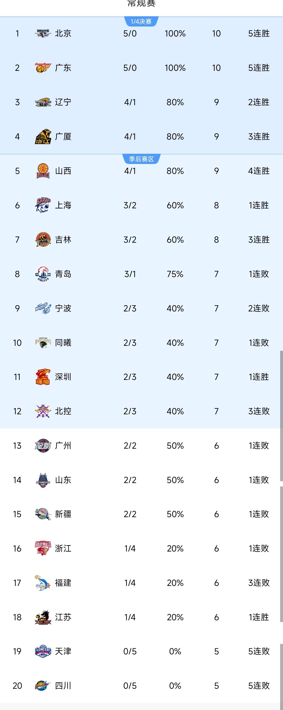 牛牛游戏-浙江男篮稳坐积分榜前茅，实力无可匹敌的简单介绍